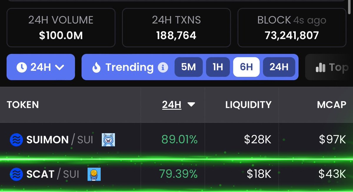 suiyancat's tweet photo. $SCAT top 2 $SUI gainers.

Probably nothing. 

Today 79%+ tomorrow 790%+ https://t.co/bUvK1aPvwM
