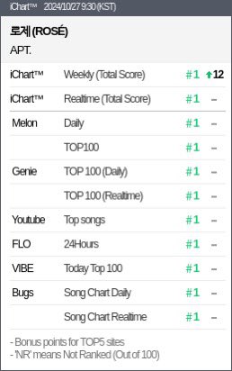 APT 2ND PAK🩵🩵

APT PERFECT ALL KILL 
#ROSÉ2ndPAK 
#ROSÉ_BRUNO_APT