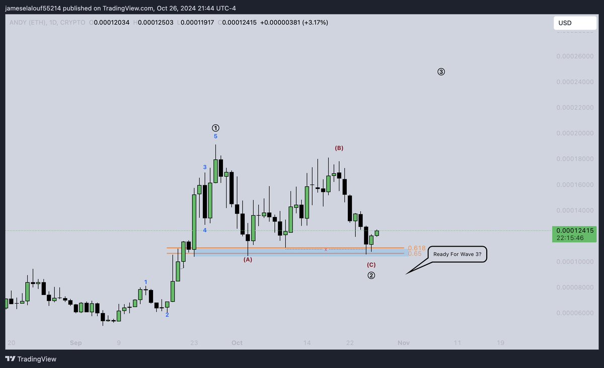 Jamielalouf's tweet image. $ANDY @andycoinonerc 

Andy has clean MS at the moment. Respecting EW Count very well.

🔹 Rejection off GZ in Linear
🔹 Rejection off 0.5 in Log
🔹 If BTC cooperates Log Targets are 943M - 1.13B
🔸 We would Still Come down lower the count will still be valid