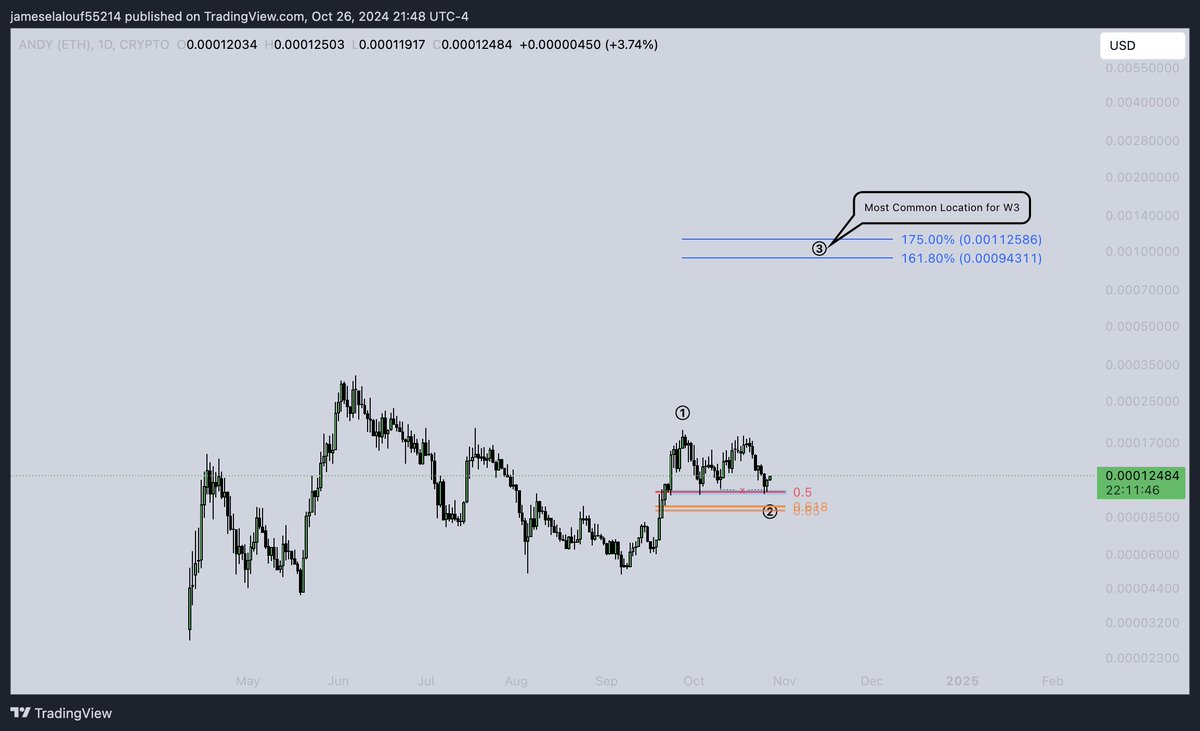 Jamielalouf's tweet image. $ANDY @andycoinonerc 

Andy has clean MS at the moment. Respecting EW Count very well.

🔹 Rejection off GZ in Linear
🔹 Rejection off 0.5 in Log
🔹 If BTC cooperates Log Targets are 943M - 1.13B
🔸 We would Still Come down lower the count will still be valid