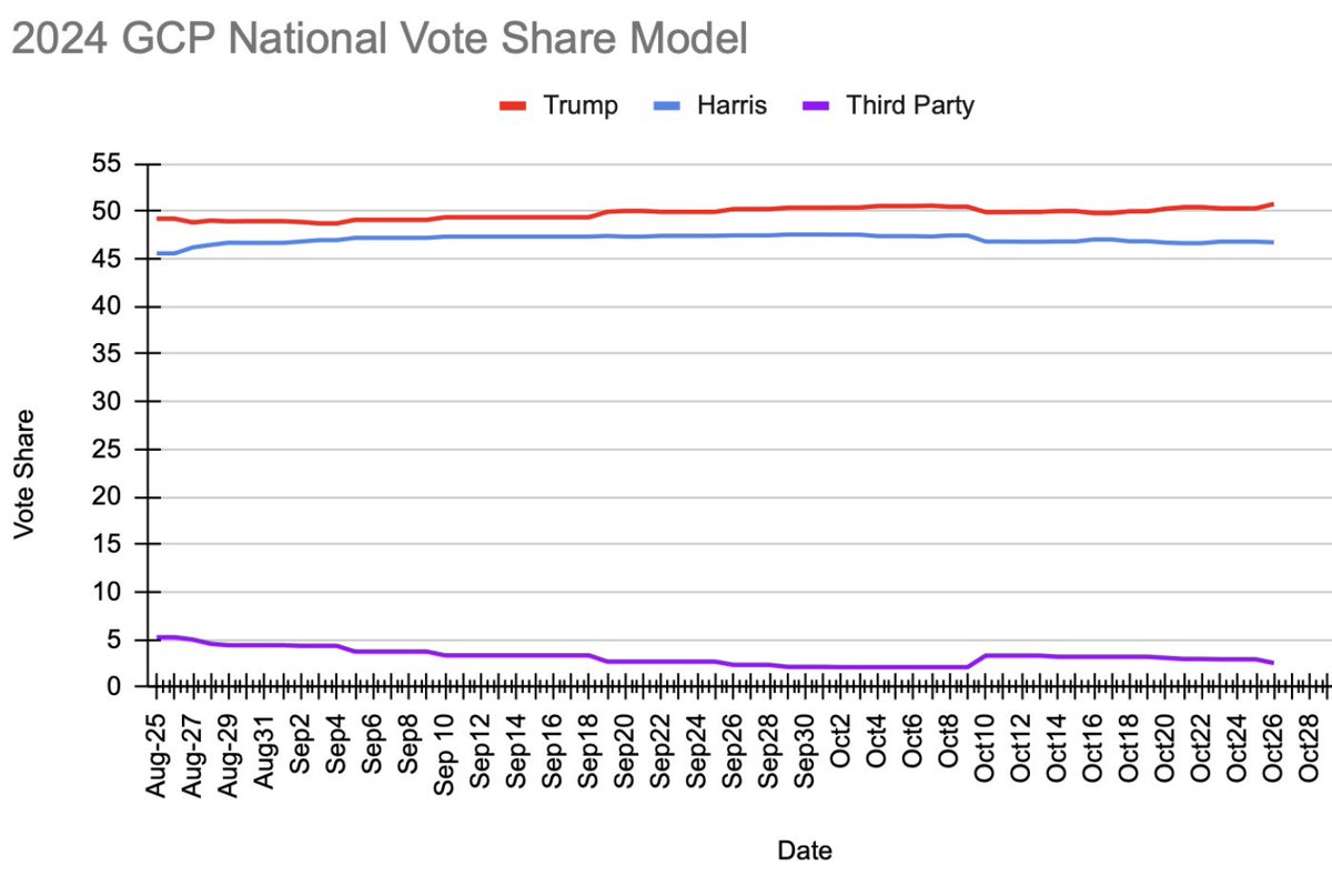 GCrownPolitics's tweet photo. 2024 National Vote Share:

🔴 Trump: 50.8% (+4.1)
🔵 Harris: 46.7%
🟣 Third Party: 2.5%

Trump is continuing to expand his Popular Vote lead now to +4 points in the latest update for my model. The recent national shift is favoring Trump as he is gaining everywhere and has major momentum closing out this race.

He has now crossed the 50% mark which would easily be the best national performance of his political career.
