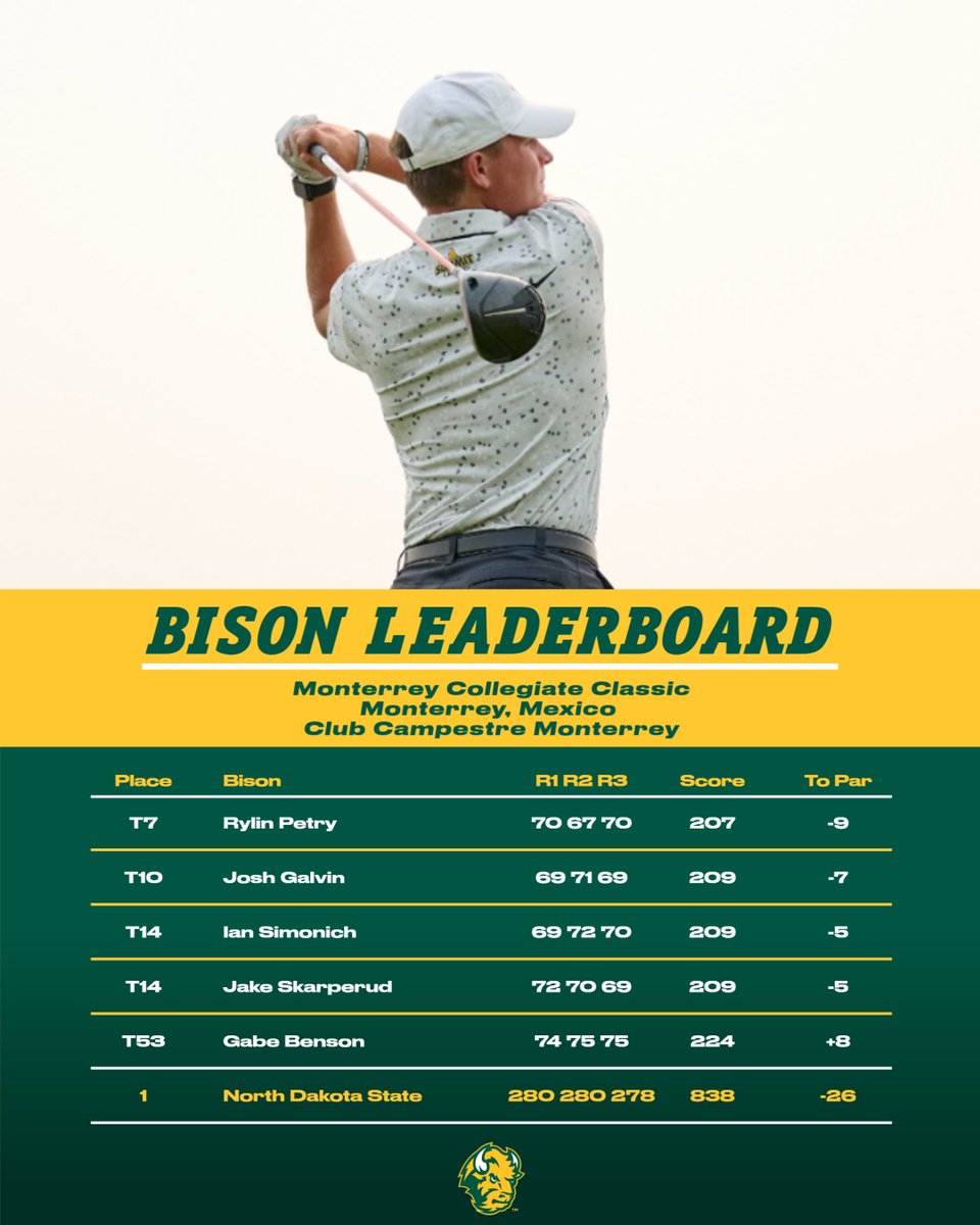 Bison Win!! NDSU dominates on day two in Mexico to win by 10 shots at the Monterrey Collegiate Classic!! 🤘