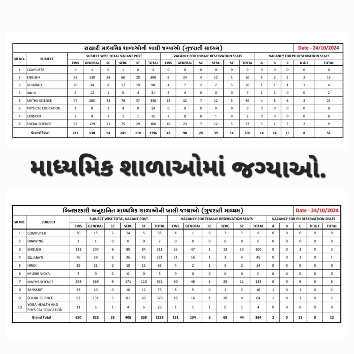 Sc, st, obcni  જગ્યાઓ આટલી ઓછી અને EWSma આટલી વધારે કેમ?અનામત પ્રમાણે જગ્યાઓ ફાળવવા માંગ.922માથી SC ને માત્ર 9 જ્યારે EWS ne 430જગ્યા ફાળવવામાં આવી છે. આવું કયું રોસ્ટર છે?  જો અનામત પ્રમાણે જગ્યાઓ ફાળવવામાં નહીં આવે તો ગાંધીચિંધ્યા માર્ગે ન્યાયની લડત લડવામાં આવશે