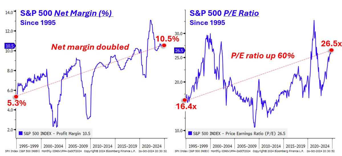 The rise in P/E is justified. 

Businesses have gotten twice as efficient at making money now vs in 1995. 

The net margin has literally doubled. Just look at the chart on the left. 

Whose to say this trend doesn't continue higher

Would support a continuous rise in P/E. 

👇