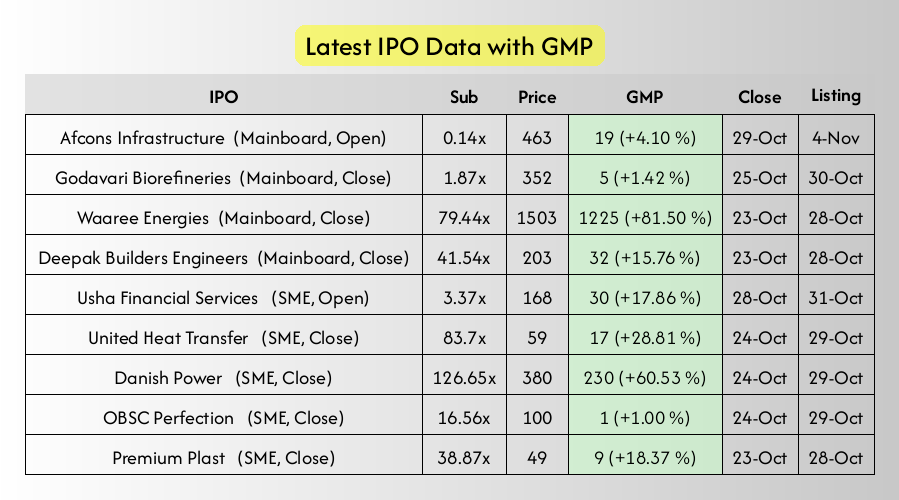 optimistic_otl's tweet photo. Latest IPO and GMP Details at 07:30 Hrs, 27-Oct-2024
#AfconsInfrastructure #GodavariBiorefineries #WaareeEnergies #DeepakBuildersEngineers #UshaFinancialServices #IPOAlert #LatestGMP #IPO https://t.co/10Q74Er7sR