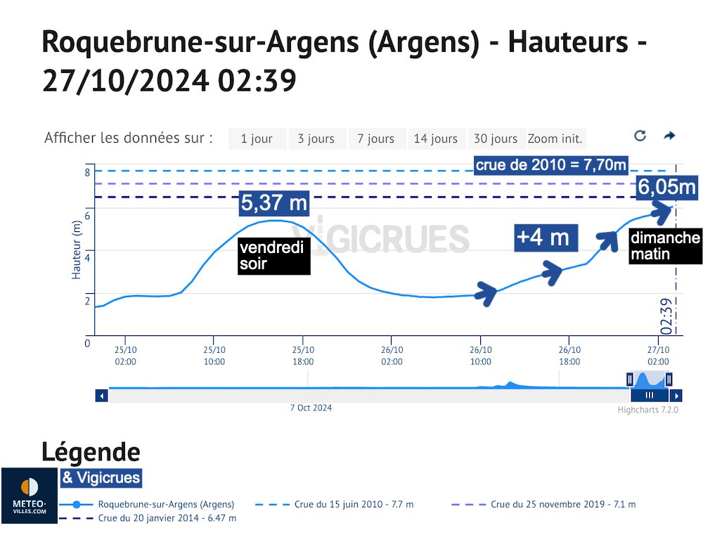 Meteovilles's tweet photo. A Roquebrune-sur-Argens (83), l'#Argens (qui avait déjà bien réagi aux pluies records de la nuit d'avant), a de nouveau réagi aux orages diluviens d'hier soir et est monté de 4m en quelques heures (au-dessus du niveau de la veille et à 1,65m de la crue historique de 2010). https://t.co/9GiNiL4nK3