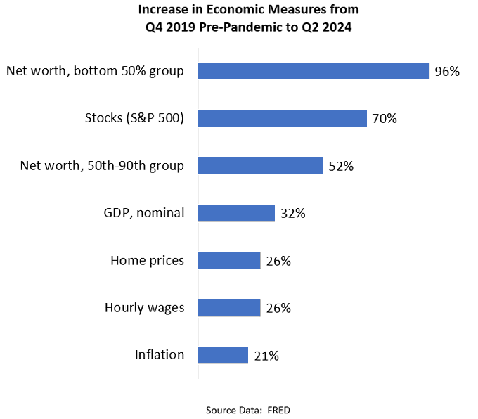 erikbryn's tweet photo. Wealth and wages are up dramatically for Americans since before the pandemic.

HT: @David_Charts 

🚀🚀🚀 https://t.co/wAutrrztEc