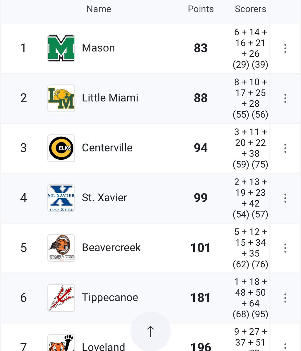 creekxc's tweet photo. 🚨 State Qualifer🚨CREEK XC Men place 5th at Regionals and qualify for state championship. Only 18 points separated 1st-5th. Next Saturday is going to be fun.  #CREEKPR1DE 🧡🖤 https://t.co/2ACiYmXmEX