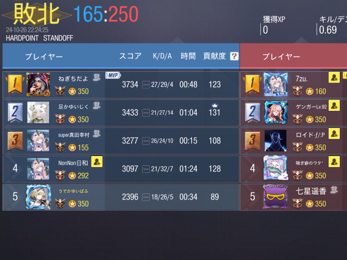 Out_number10's tweet photo. 10/26 22時
リベンジバスターズ様
【@rivenge5656 】
0-4 loze

対戦ありがとうございました！ https://t.co/Gm6TkuTYlA