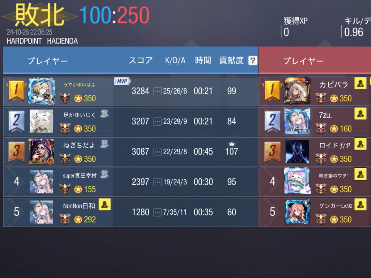Out_number10's tweet photo. 10/26 22時
リベンジバスターズ様
【@rivenge5656 】
0-4 loze

対戦ありがとうございました！ https://t.co/Gm6TkuTYlA