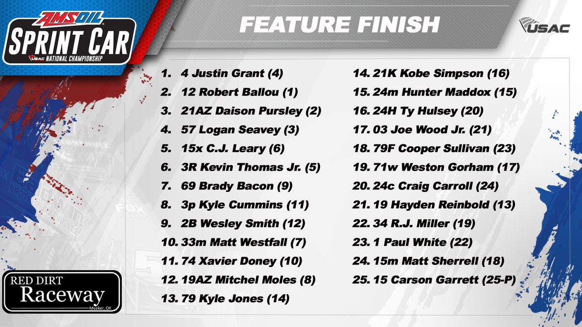 USAC Racing (@usacnation) on Twitter photo Feature Results
USAC <a href="/AMSOILINC/">AMSOIL INC</a> National Sprint Cars
<a href="/RedDirtRaceway/">Red Dirt Raceway - Meeker, OK</a>
(Starting Positions in Parentheses) Feature Results
USAC <a href="/AMSOILINC/">AMSOIL INC</a> National Sprint Cars
<a href="/RedDirtRaceway/">Red Dirt Raceway - Meeker, OK</a>
(Starting Positions in Parentheses)