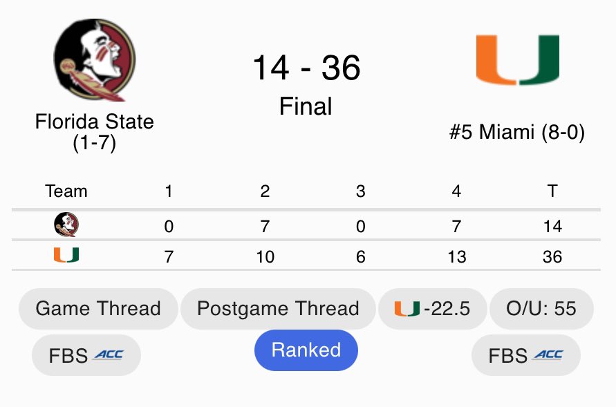 RedditCFB's tweet photo. Florida State really went from preseason Top 10 to bowl ineligible before November, didn’t they https://t.co/tRHRmZNiZ7