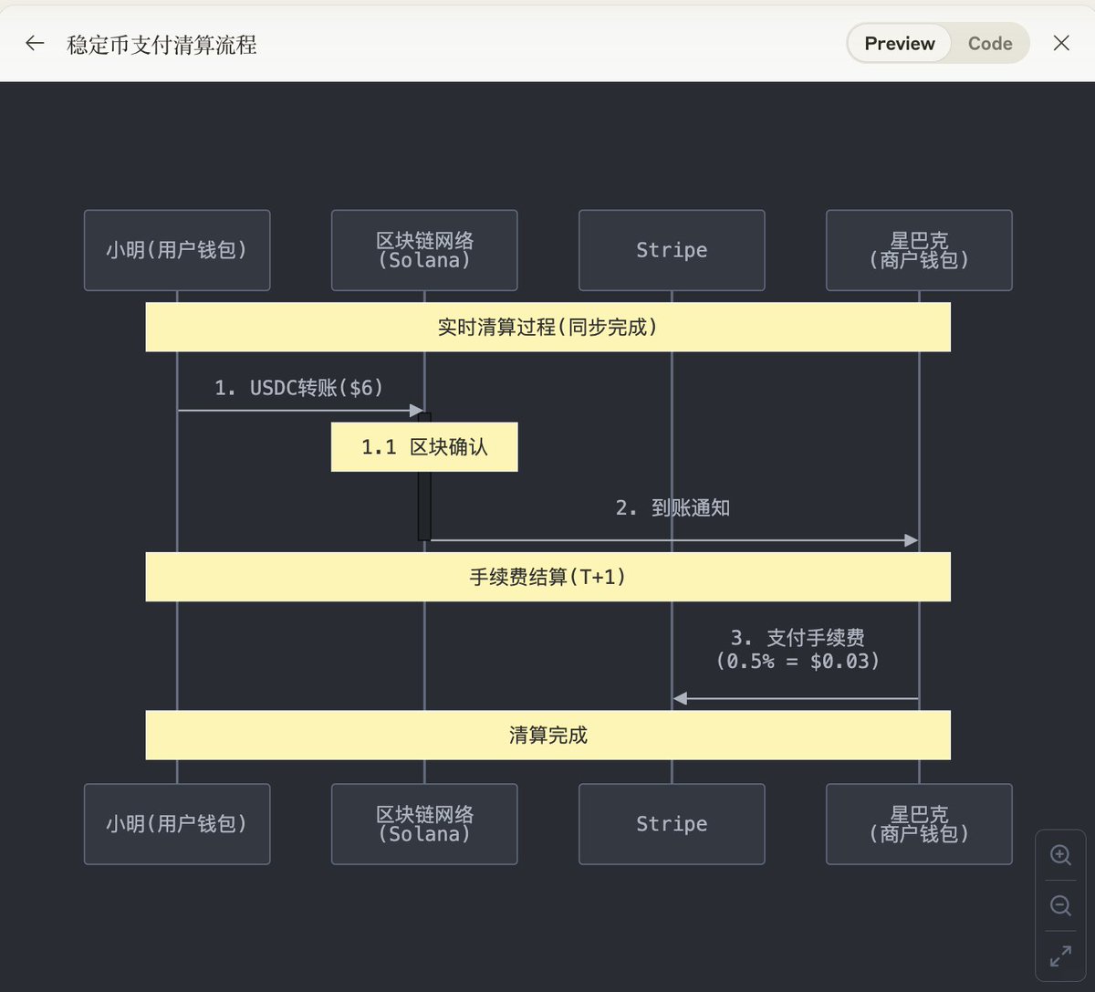 Claude 真是太厉害了，让ta 给我解释【传统支付】和【稳定币支付】的区别，直接给我生成场景和流程图，太清晰了，整的明明白白