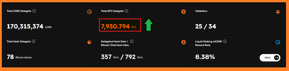 🚨 Breaking News: Over 7,900 Bitcoin, valued at a staggering $530 million, are now being staked non-custodially with Core!

This surge indicates that more people are putting their trust in Core’s Bitcoin non-custodial staking. Users recognize that the process is entirely