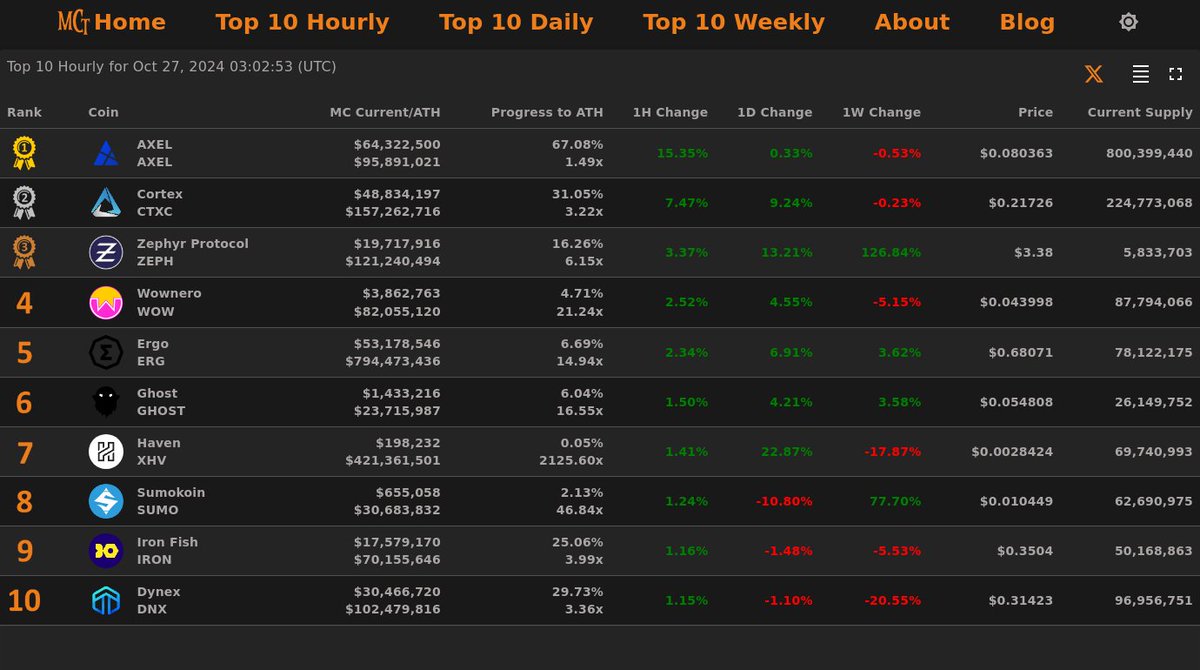 MarketCapTrakr's tweet image. Top 10 Hourly Gainers - Oct 27, 2024 03:02 (UTC)
🥇 #AXEL @axelunlimited
🥈 #Cortex @CTXCBlockchain
🥉 #ZephyrProtocol @zephyr_org
4⃣ #Wownero
5⃣ #Ergo
6⃣ #Ghost
7⃣ #Haven
8⃣ #Sumokoin
9⃣ #IronFish
🔟 #Dynex
#MarketCapTracker
