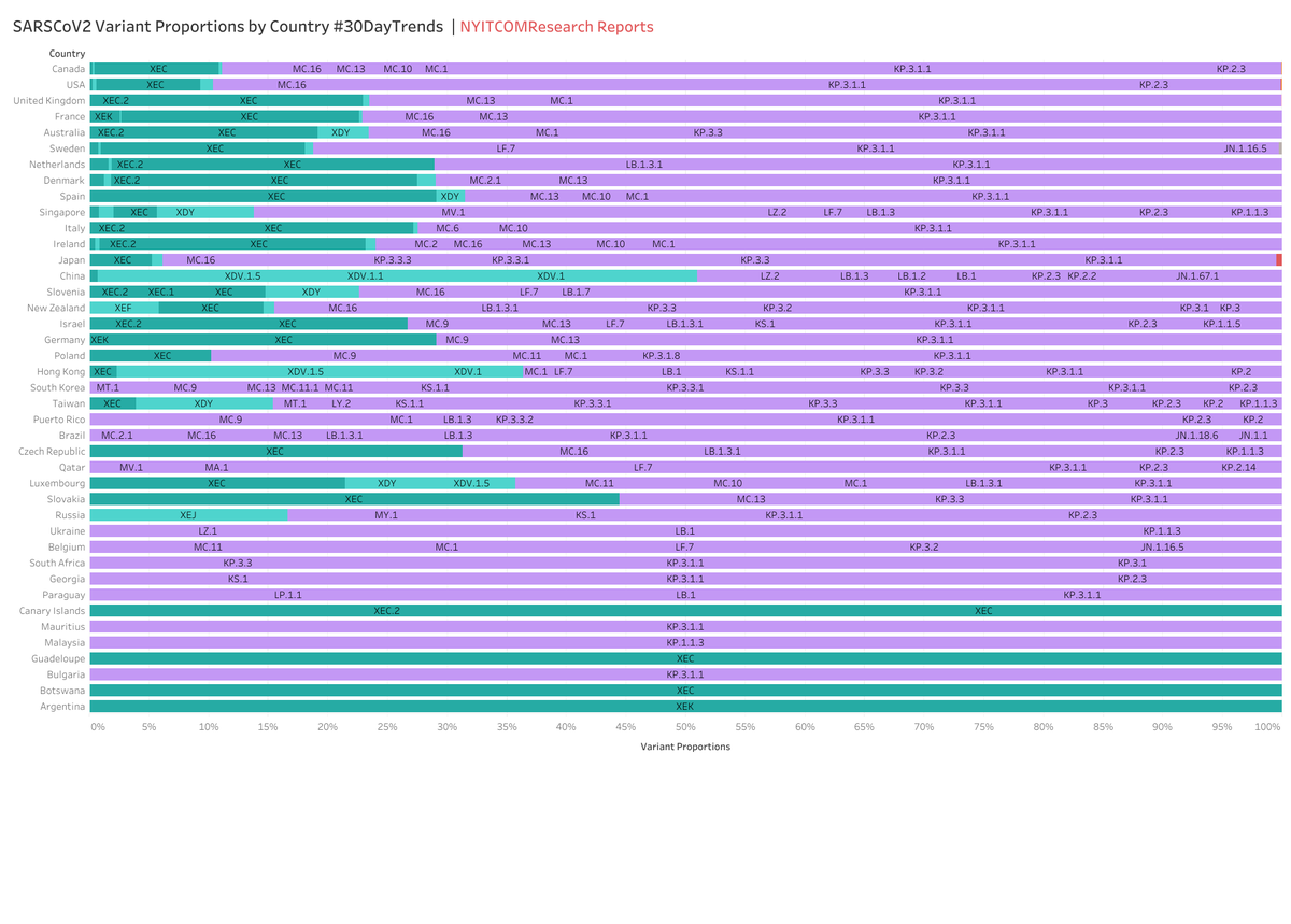 RajlabN's tweet photo. #SARSCoV2 #VariantProportions #30DayTrends - #Global (by country)
XEC* is clearly making its presence known in several countries!
https://t.co/wZLRCCUiws
5/n https://t.co/cODxg4ykvj