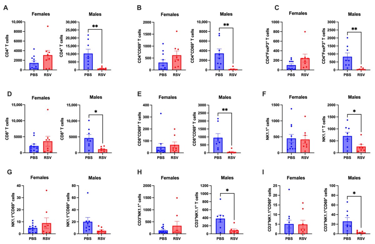 LabWaggoner's tweet photo. RSV infection in 3wo mice induces persistent changes in mucosal NK and T cell profiles that are more pronounced in males and that may break mucosal immune tolerance leading to good allergy or gut inflammation @StellaLiong_ @noxbiology
https://t.co/VFVO1seaOt https://t.co/mSoW7TvCrf