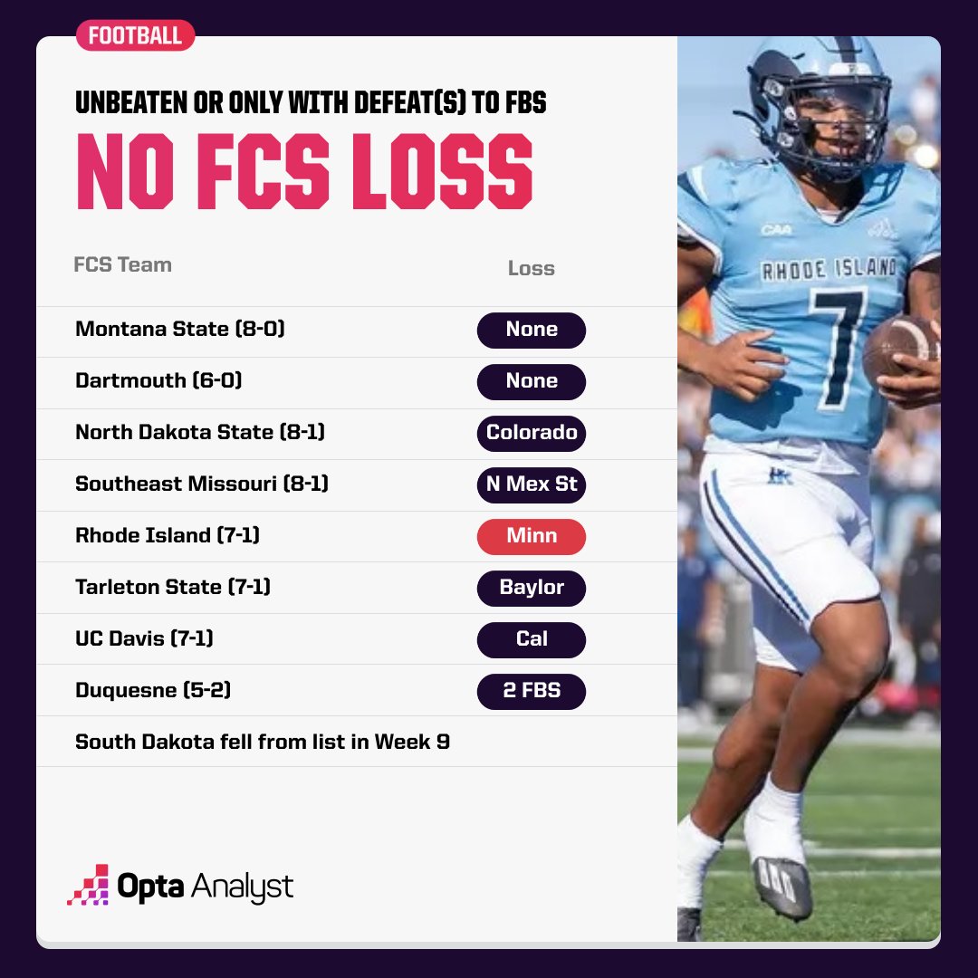 There are two unbeaten FCS teams and six others without a loss against non-FBS opponents.