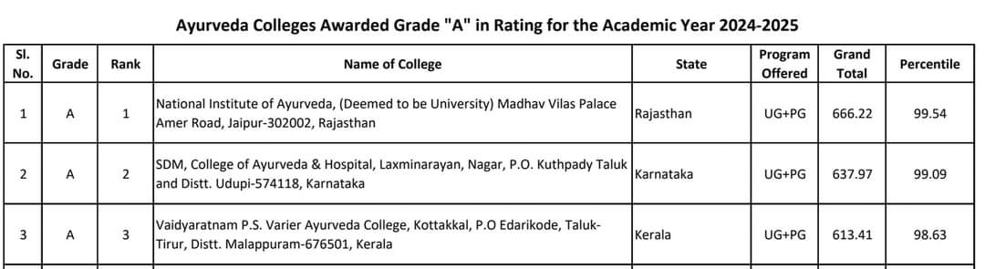 National Institute of Ayurveda, Jaipur has secured the first position across the country and achieved an A Grade rating by NCISM! A proud and inspiring moment for all, as NIA continues to uphold its legacy of excellence and dedication to the field of Ayurveda. 💐💐
<a href="/NIAJaipur/">National Institute of Ayurveda</a>