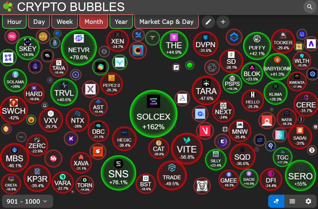 SolCex_Exchange's tweet photo. Exciting time 🔥

$SOLCEX has now appeared on Crypto Bubbles after ranked among  top 1000 tokens globally with rank #947  🔥 🚀

So many investors are actively following tokens that appear on this platform 📈 https://t.co/DtVODydlIa