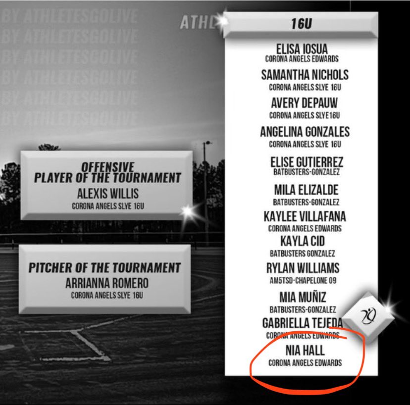 niahall2027's tweet image. Late post from qualifier in palmdale… batted .444 that weekend with a few nice plays. Also got one of the top 10 averages in the tournament. A lot of games weren’t recording but here are a few clips! Still working 👊 #softball #uncommitted2027 #2027 #coronaangels
