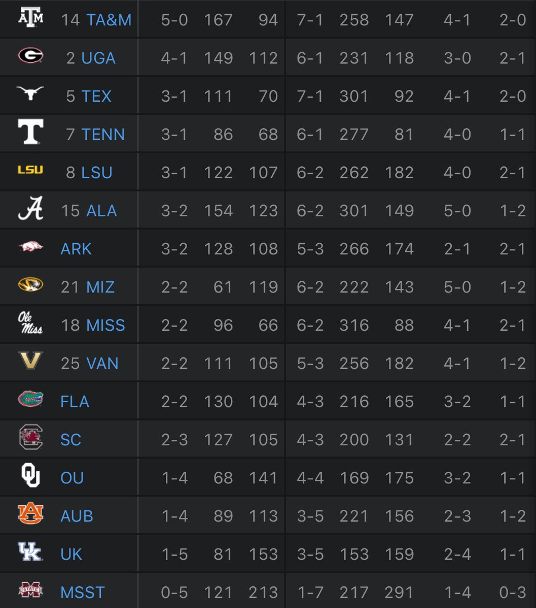 CFBReport's tweet photo. The SEC standings right now 😳 https://t.co/up5BJgYAHt