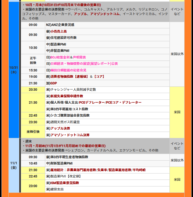 hitsuzikai's tweet photo. 今週のFX！
【10月28日～の週】今週の為替相場の注目材料スケジュールと焦点
.
■■特に注目すべき材料やイベント(今週)
※🇺🇸FRB高官はブラックアウト期間中(10月26日～11月8日)
▼10���28日(月)
🇯🇵衆議院議員選挙・投開票明け
▼10月29日(火)
🇺🇸米)JOLTS求人
🇺🇸アルファベットの決算
▼10月30日(水)
🇦🇺豪)消費者物価指数
🇺🇸米)ADP雇用統計
🇺🇸米)第2四半期GDP【速報値】
🇺🇸メタプラットフォームズとマイクロソフトの決算
▼10月31日(木)
🇯🇵日)BOJ金融政策(植田日銀総裁の記者会見も)
🇺🇸米)新規失業保険申請件数
🇺🇸米)PCEデフレーター
🇺🇸アップルとアマゾンドットコムの決算
▼11月1日(金)
🇺🇸米)雇用統計
🇺🇸米)ISM製造業指数
※来週11月5日(火)に🇺🇸米大統領選挙・投開票を控える
.
👉その他詳細↓↓ 
https://t.co/EEqFcGjHN7 
.