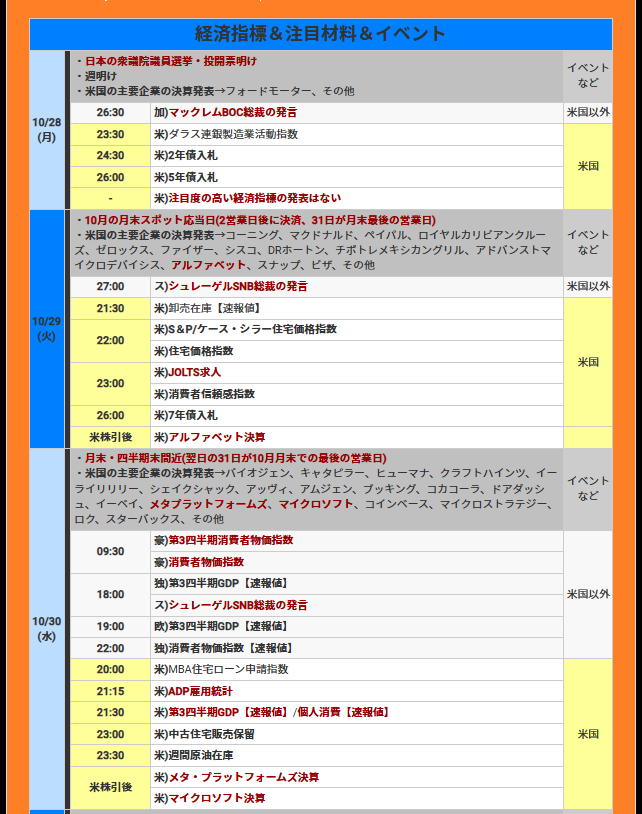 hitsuzikai's tweet photo. 今週のFX！
【10月28日～の週】今週の為替相場の注目材料スケジュールと焦点
.
■■特に注目すべき材料やイベント(今週)
※🇺🇸FRB高官はブラックアウト期間中(10月26日～11月8日)
▼10���28日(月)
🇯🇵衆議院議員選挙・投開票明け
▼10月29日(火)
🇺🇸米)JOLTS求人
🇺🇸アルファベットの決算
▼10月30日(水)
🇦🇺豪)消費者物価指数
🇺🇸米)ADP雇用統計
🇺🇸米)第2四半期GDP【速報値】
🇺🇸メタプラットフォームズとマイクロソフトの決算
▼10月31日(木)
🇯🇵日)BOJ金融政策(植田日銀総裁の記者会見も)
🇺🇸米)新規失業保険申請件数
🇺🇸米)PCEデフレーター
🇺🇸アップルとアマゾンドットコムの決算
▼11月1日(金)
🇺🇸米)雇用統計
🇺🇸米)ISM製造業指数
※来週11月5日(火)に🇺🇸米大統領選挙・投開票を控える
.
👉その他詳細↓↓ 
https://t.co/EEqFcGjHN7 
.