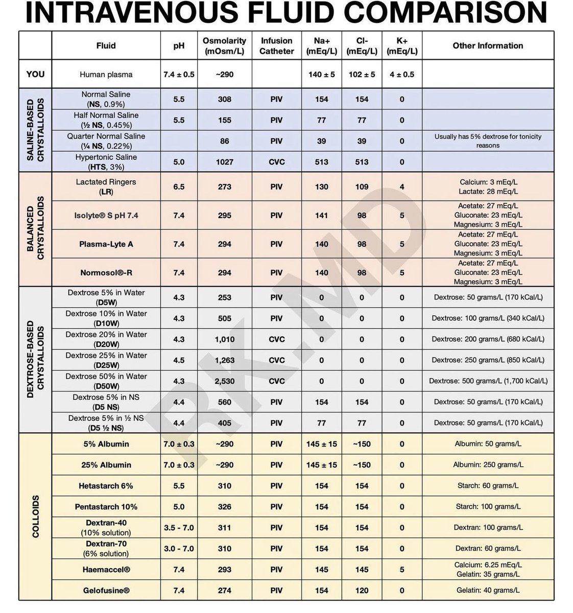 IV FLUIDS comparison