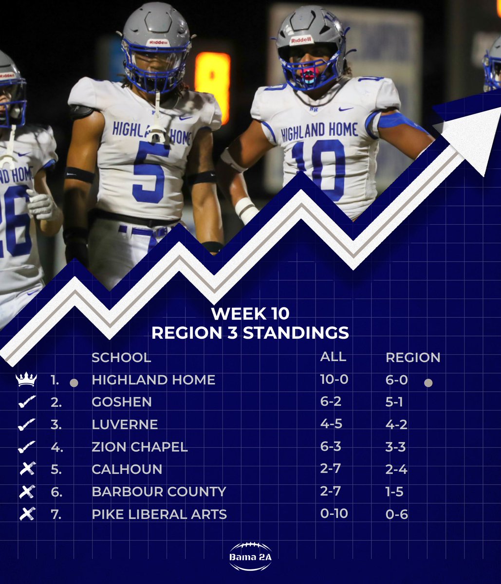 🚨Week 10 Region 3 Standings🚨