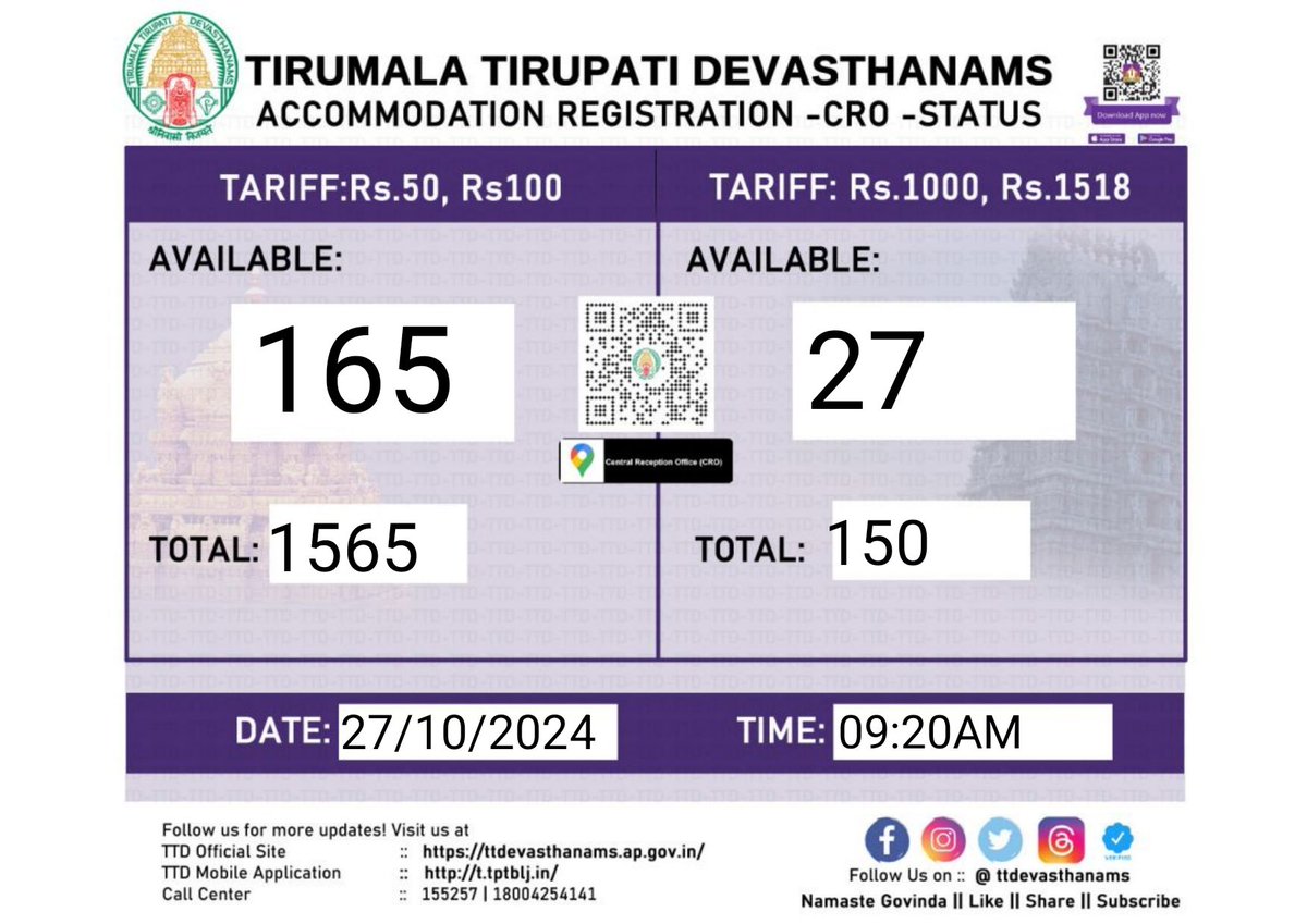 TTDevasthanams's tweet photo. Accommodation availability information at the CRO, Tirumala, as of 09:20AM today.
#TTD
#TTDevasthanams
#Accommodation
#CRO
#Tirumala
#TTDMobileApp
#TTDCPRO #TTDOctober24 #TTDPRO #TTDSocialMedia https://t.co/YzACLgn8dA