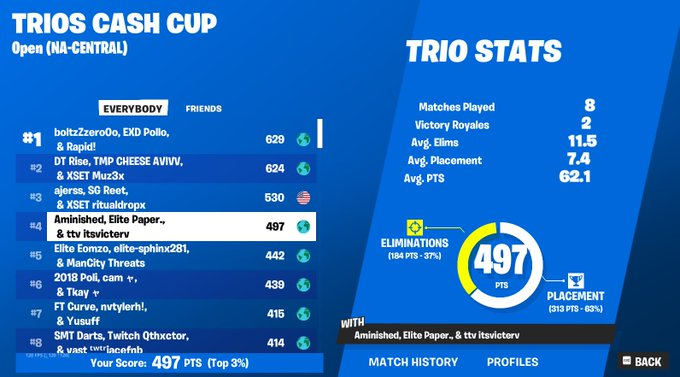 4th place ($1200) first time playing @paper_fn @aminished