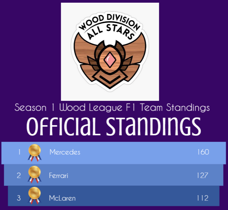 WoodLeagueF1's tweet photo. Official #WoodLeagueF1 team standings! https://t.co/DSkIfKsRBW