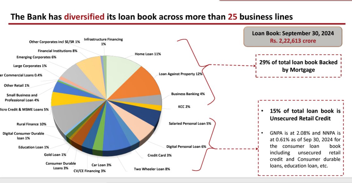 Loan growth:- 🏦The Bank reported a loan growth of 22%. 🏦Predominantly a retail asset bank. 🏦Unsecured loans remained 60% of the book. 🏦Credit cards book has started to grow sharply 🏦Home loans