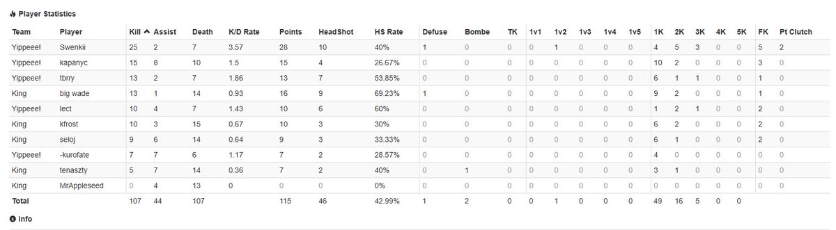ImSwenkii's tweet photo. Went 86-30 in my first day on lan team went undefeated and we go into groups as first seed fuckign so happy @tuhburee @KapanycCS @lectcs @cs_fate @KnoxEsportsTN ggs good night time to win tomorrow https://t.co/XFMFiVeS6F