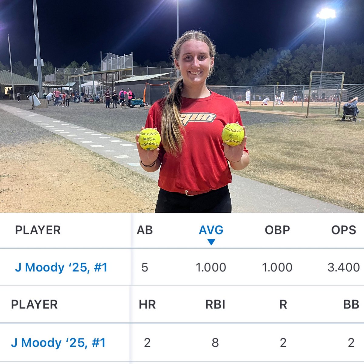 OKAthleticsJB's tweet photo. 🥎Day 1 Conroe, TX Hot Shots Fall Exposure: 2-0-1 Ladies hit EPIC today💯 
6 ladies batted above 500💥👀💥 
⭐️2025-Jordyn Moody UNCOMMITTED 
2 HR 💣💣 @jordynmoody2025 
⭐️2026-Emily Gilleland @UTEPSoftball Commit 2 HR 💣💣💯@emilygille2026 
⭐️2026-Kandace Burnett @CycloneSB Commit @KandaceBur13566 
⭐️2027-Ambree House @HouseAmbree 
⭐️2027-Ryen Bullock @ryen_bullock00 
⭐️2027-Lainey Gibson @Lainey2811u 

@EpicFastpitchO @Epic__SB @SoftballDown @Softball_Home @DRecruits1 @DirectRecruits @TopPreps @CoastRecruitsSB @CoastRecruits @SBRRetweets @NE_Ok_HS_Sports @okhsscores @MaxPreps @BoostSoftball @GoMVBSoftball @UncommittedUTR @AlphaRecruit1 @upnextrecruits @RecruitUok @recruitmeSB @UIWSoftball @sfa_softball @McNeeseSoftball @nicholls_sb @AppStateSB @SouthernMissSB @UTAMavsSB @TexasTechSB @TXStateSoftball @AggieSoftball @TexasSoftball @UTSASoftball @Patriot_sb @BearkatsSB @UHCougarSB @LSUsoftball @UNMLoboSB