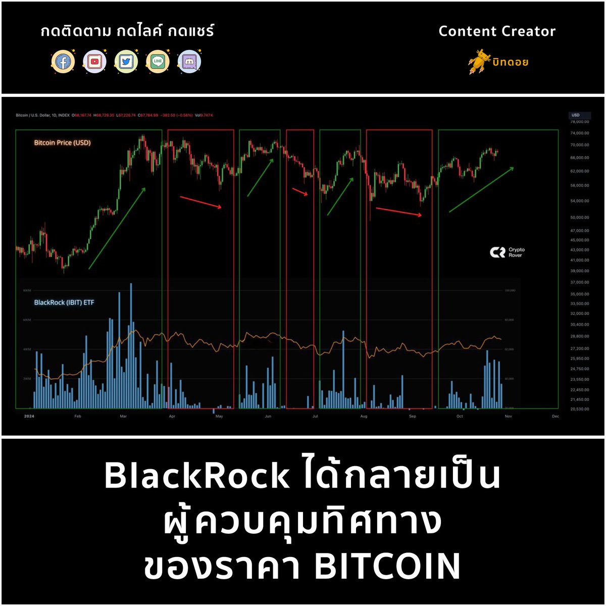 BlackRock ได้กลายเป็นผู้ควบคุมทิศทางของราคา BITCOIN

🔑 หลังจากเห็น Volume Bitcoin Spot ETF ของ BlackRock ($IBIT) สิ่งที่เผยออกมาเมื่อนำมาเทียบกับราคา Bitcoin โดยตรงคือ ช่วงที่ Volume ลดลง ราคา Bitcoin มีทิศทางลง ขณะที่ช่วงที่ Volume สูงขึ้น ราคา Bitcoin มีทิศทางขึ้น