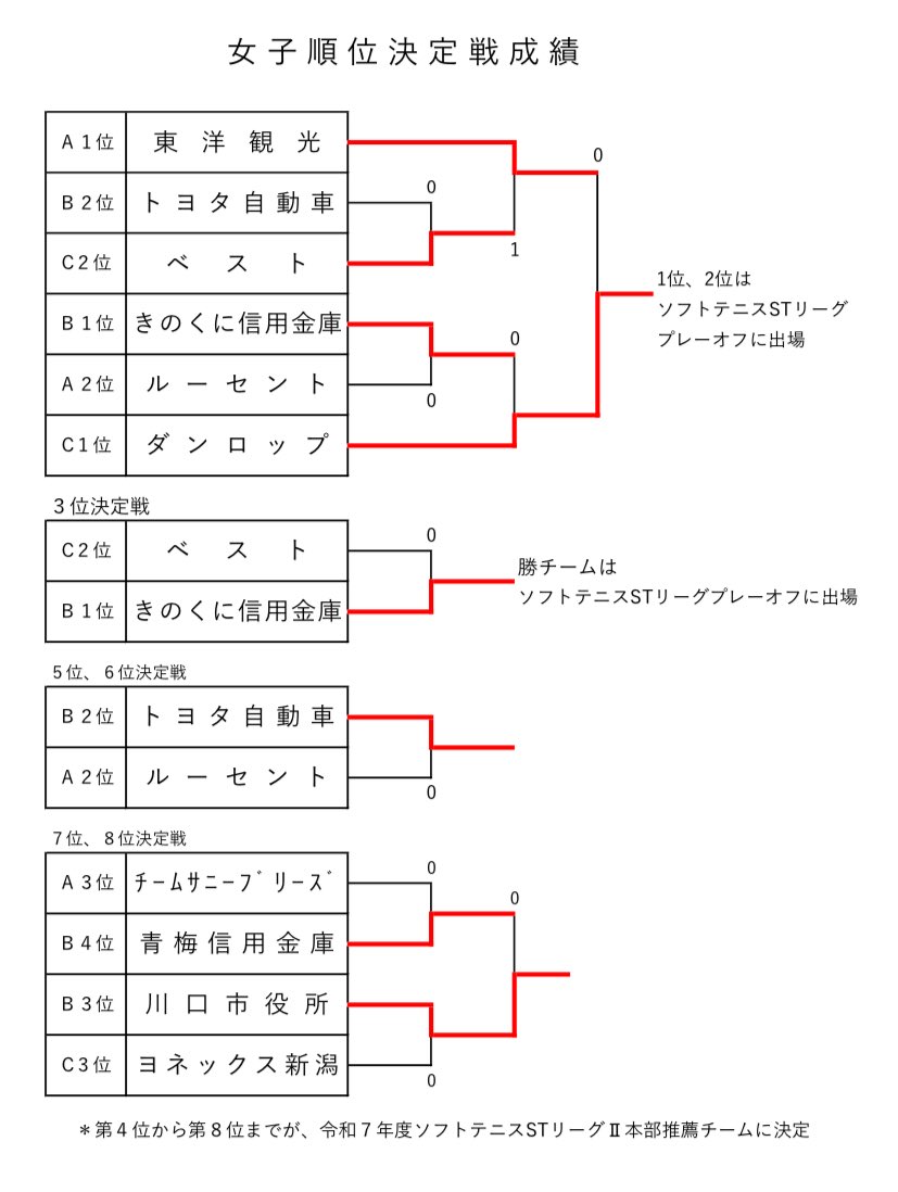 teamsunnybreeze's tweet photo. 🔆STリーグⅡ🔆

vsルーセント
山口・村田0-④和田・河村
           高橋④-0石島
                   OPEN

vs東洋観光
山口・村田1-④片岡・古藤
           高橋④-2島田
                  OPEN

vs青梅信用金庫
高橋・村田0-④吉澤・根岸
              山口-畑沢
                  OPEN https://t.co/iyt7AqRE4l