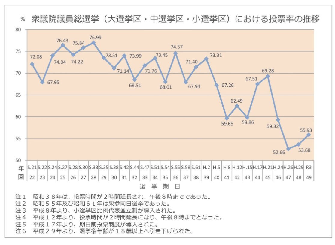 wako0501's tweet photo. 前回21年の衆院選投票率は、55.93％。
若者世代の投票率が特に低い…。
投票券が見つからなければ、身分証だけ持っていけば投票できます！

大切な一票。
ネットや選挙広報などで候補者の政策や実績を調べて、投票所へ行きましょう❗️
あなたの一票が、この国を動かす一票になるかもしれないのだから。

ランチは、ミニドッグでしっかり腹ごしらえ。今夜は長い夜になりそうです。

#投票に行こう
#やたわかめし