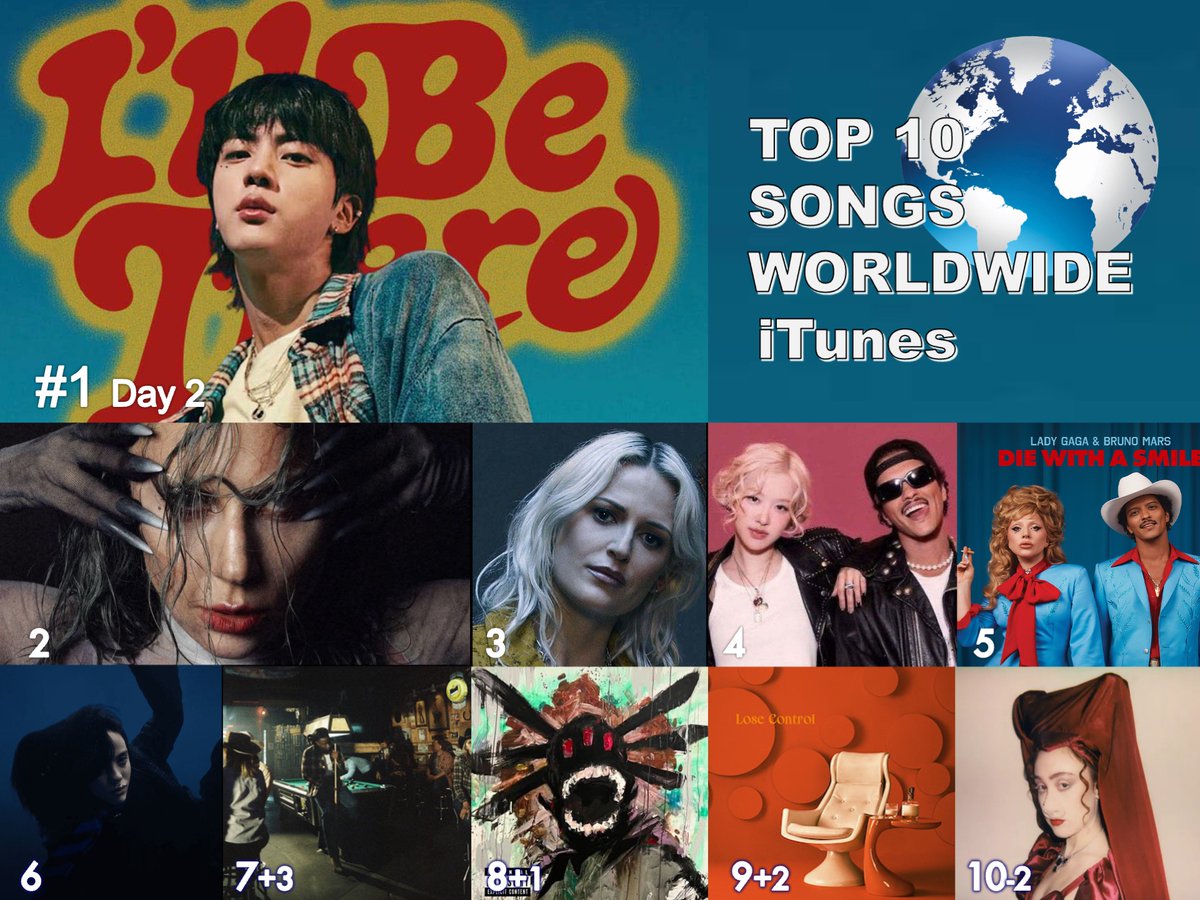 WORLDMUSICAWARD's tweet photo. 🔝🔟 SONGS ON WORLDWIDE ITUNES
1⃣I'll Be There - #JIN
2⃣Disease - #LadyGaga
3⃣Over Each Other - #LinkinPark
4⃣APT. - #ROSÉ & Bruno Mars  
5⃣Die With A Smile - #LadyGaga & #BrunoMars 
6⃣BIRDS OF A FEATHER - #BillieEilish
7⃣A Bar Song - #Shaboozey 
8⃣The Emptiness Machine - Linkin Park
9⃣Lose Control - #TeddySwims
🔟Good Luck, Babe! - #ChappellRoan