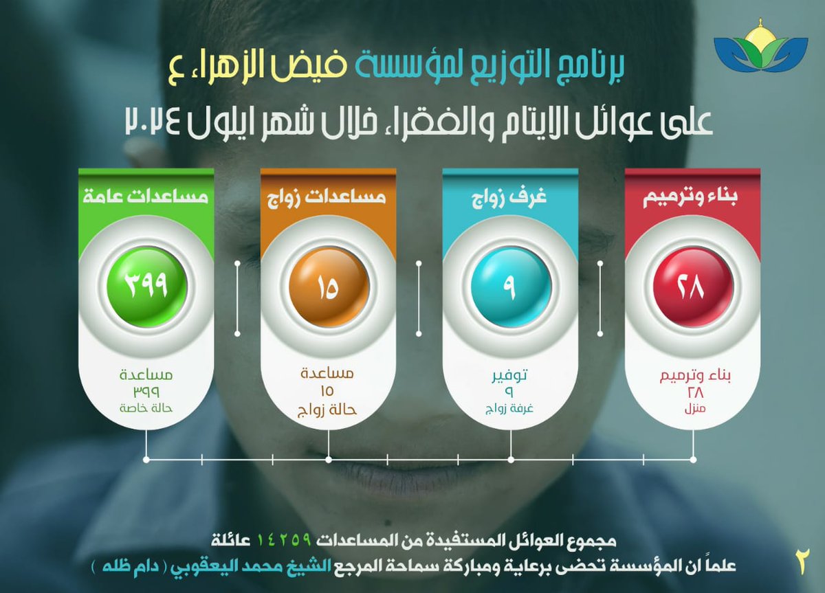 s_abri113's tweet photo. #بالوثيقة 
برعاية المرجع اليعقوبي: مؤسسة فيض الزهراء في العراق تُنفق اكثر من 400 مليون دينار على العوائل المتعففة والايتام لشهر أيلول https://t.co/y7N6azk9vi