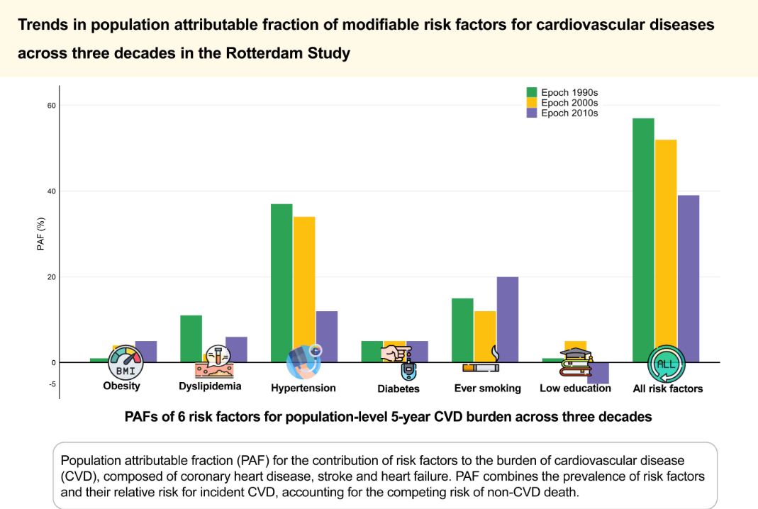 📚 Trends in population attributable fraction of modifiable risk factors for cardiovascular diseases across three decades

✏️ 𝟲 modifiable risk factors to population-level global CVD risk ⬇️  over time
✏️ However still account for 39％ of total CVD in last decade ❤️‍🔥 
✏️