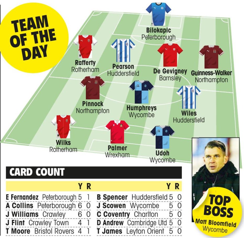 TheLeaguePaper's tweet photo. 🌟 𝐋𝐄𝐀𝐆𝐔𝐄 𝐎𝐍𝐄 𝐓𝐄𝐀𝐌 𝐎𝐅 𝐓𝐇𝐄 𝐃𝐀𝐘 🌟

2x Huddersfield | @htafc 
2x Rotherham | @RotherhamUnited 
2x Northampton | @ntfc 
2x Wycombe | @wwfcofficial 
1x Peterborough | @theposh 
1x Barnsley | @BarnsleyFC 
1x Wrexham | @Wrexham_AFC 

Our best XI from yesterday ⤵️ https://t.co/NnoyzshbcK