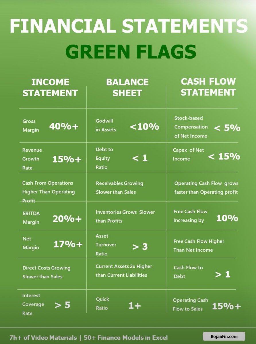 BojanRadojici10's tweet photo. Financial Statement Green Flags:

Income Statement

✅ Net Margin > 17% +
✅ Gross Margin > 40% +
✅ EBITDA Margin > 20% +
✅ Interest Coverage Ratio > 5
✅ Revenue Growth Rate > 15%
✅ Direct Costs Growing Slower than Sales
✅ Cash From Operations higher Than Operating Profit

Balance Sheet

✅ Quick ratio 1+
✅ Debt to Equity Ratio < 1
✅ Asset Turnover Ratio > 3
✅ Goodwill in Assets < 10%
✅ Inventory Grows Slower than Profits
✅ Receivables Growing Slower than Sales
✅ Current Assets 2x Higher than Current Liabilities