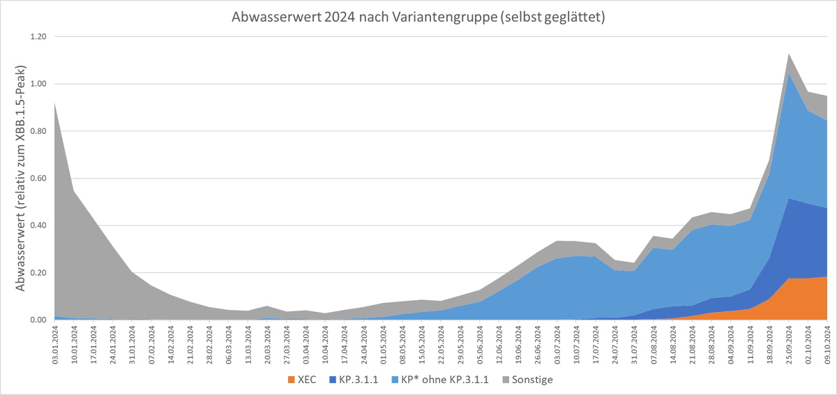 statymath's tweet photo. @yousitonmyspot @zeitferne @BachmannGert @abergthaler 1. XEC konnte in den beiden Wochen vor dem 9.10. selbst nicht mehr wachsen (bei einem Anteil von ca. 20% am Gesamtwert)

2. Und in den zwei Wochen danach ist der Gesamtwert noch einmal um 10% pro Woche gesunken (trotz des stärker werdenden Einflusses von XEC) https://t.co/xNqLD4jgEP