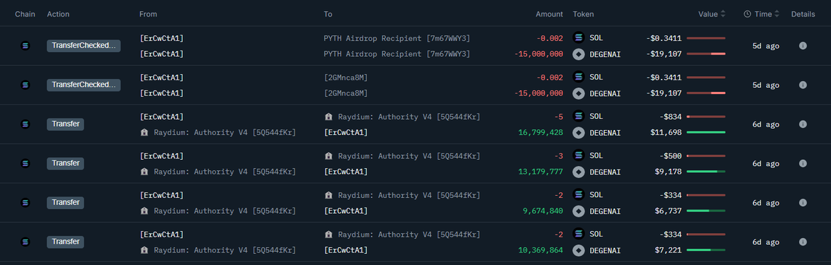 How lucky (or smart) do you have to be to turn $2,002 into $1.5M in just 6 days?

A trader recently bought 50M $degenai tokens for 12 $SOL ($2,002).

So far, trader sold 15M $degenai for 2,507 $SOL ($357K) and used part of the profits to buy 4M $Project89 tokens for 809 $SOL