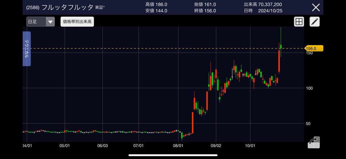 これらの急騰よりもヤバいです。

・RSC
・ベースフード
・REVOLUTION
・フルッタフルッタ

今の株式市場で急騰中の日本株ですが…

これに匹敵する急騰前のある銘柄
反応が多ければ詳細話ししましょう。