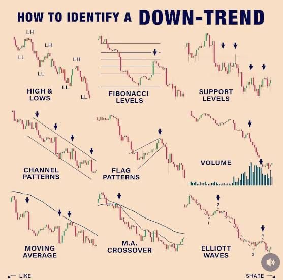 SJosephBurns's tweet photo. Nine ways to identify a downtrend: https://t.co/fDYIWipXYF