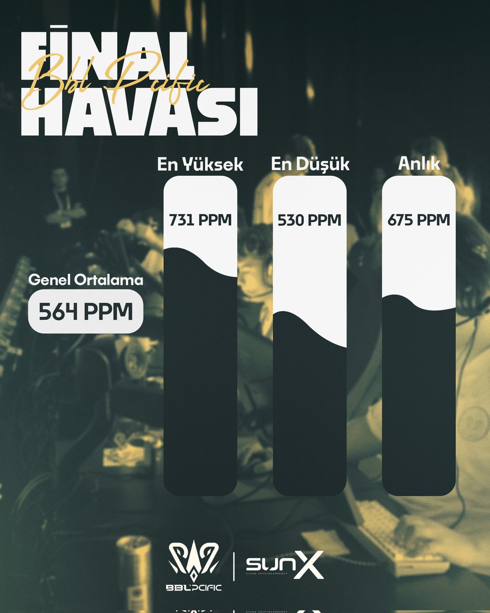 PCIFICespor's tweet photo. Final havası @sunxonline'den! 📊
https://t.co/7ESUvloy4W adresinde Atatürk Kültür Merkezi'ndeki hava kalitesini ölçüyoruz. 💫
Sen de linke tıklayarak anlık hava kalitesine bakabilir, soluduğun havayı öğrenebilirsin. 😏
#SunXPCIFIC | #BBLxPCIFIC https://t.co/BXHGgJRkoE