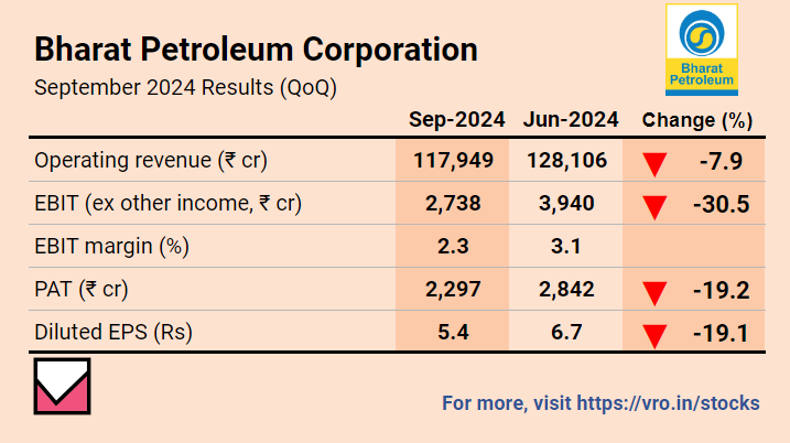 VRStocks's tweet photo. Bharat Petroleum Corporation Ltd, Second Quarter Results FY25      

➡️Revenue showed marginal YoY growth.      

➡️However, PAT dropped 72% YoY due to higher expenses.  

For much more on Bharat Petroleum Corporation Ltd: https://t.co/SIjzSgWuXQ 

For more stock ideas and insights: https://t.co/WpIz3k6sb0 

#BharatPetroleumCorporation #BPCL  #Q2FY25Results #sensex #FinancialResults #stockmarketIndia